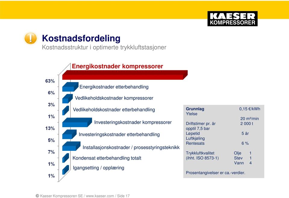 prosesstyringsteknikk Kondensat etterbehandling totalt Igangsetting / opplæring Grunnlag 0,15 /kwh Ytelse 20 m³/min Driftstimer pr.