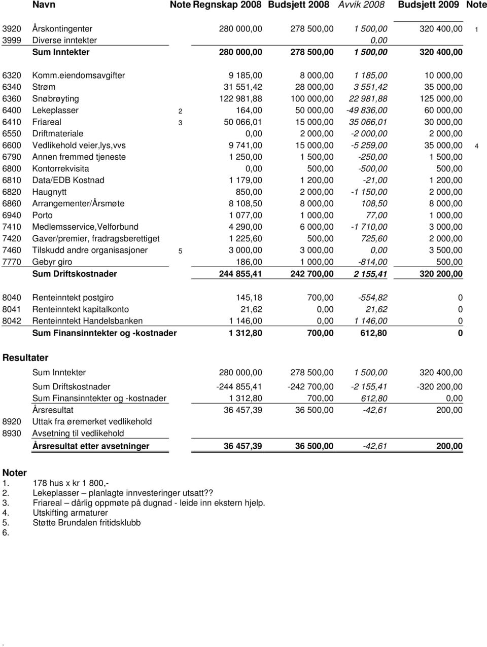 Lekeplasser 2 164,00 50 000,00-49 836,00 60 000,00 6410 Friareal 3 50 066,01 15 000,00 35 066,01 30 000,00 6550 Driftmateriale 0,00 2 000,00-2 000,00 2 000,00 6600 Vedlikehold veier,lys,vvs 9 741,00