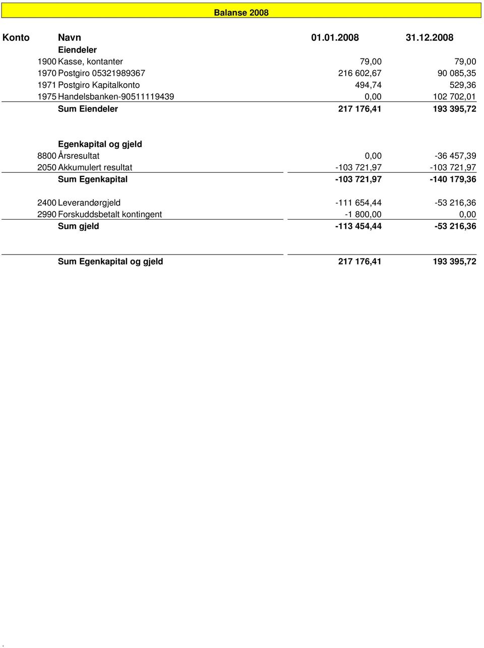 8800 Årsresultat 0,00-36 457,39 2050 Akkumulert resultat -103 721,97-103 721,97 Sum Egenkapital -103 721,97-140 179,36 2400 Leverandørgjeld