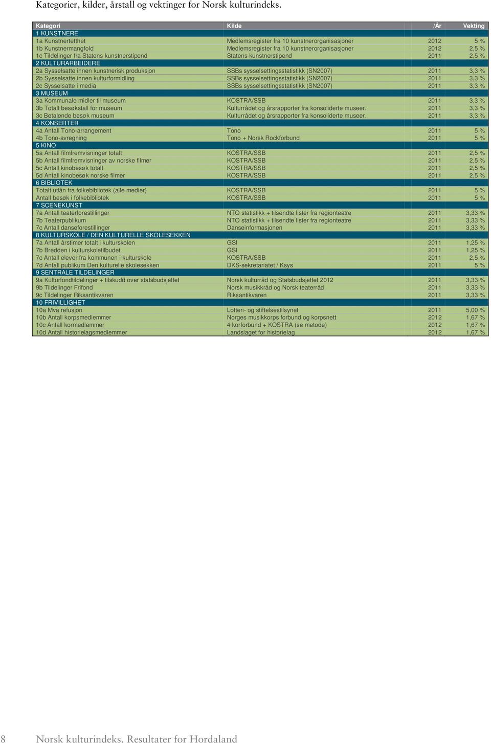 Tildelinger fra Statens kunstnerstipend Statens kunstnerstipend 2011 2,5 % 2 KULTURARBEIDERE 2a Sysselsatte innen kunstnerisk produksjon SSBs sysselsettingsstatistikk (SN2007) 2011 3,3 % 2b