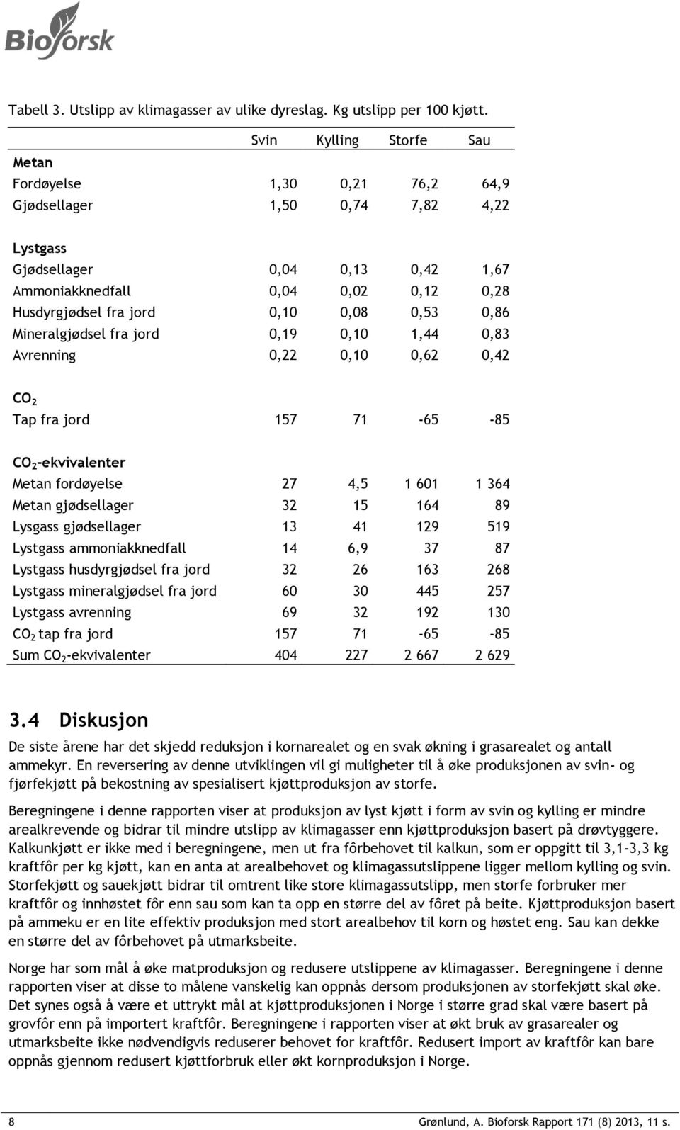 0,10 0,08 0,53 0,86 Mineralgjødsel fra jord 0,19 0,10 1,44 0,83 Avrenning 0,22 0,10 0,62 0,42 CO 2 Tap fra jord 157 71-65 -85 CO 2 -ekvivalenter Metan fordøyelse 27 4,5 1 601 1 364 Metan gjødsellager