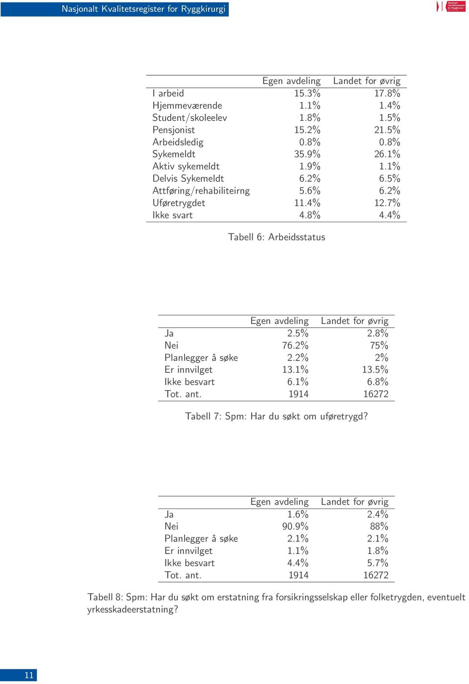 4% Tabell 6: Arbeidsstatus Egen avdeling Landet for øvrig Ja 2.5% 2.8% Nei 76.2% 75% Planlegger å søke 2.2% 2% Er innvilget 13.1% 13.5% Ikke besvart 6.1% 6.8% Tot. ant.