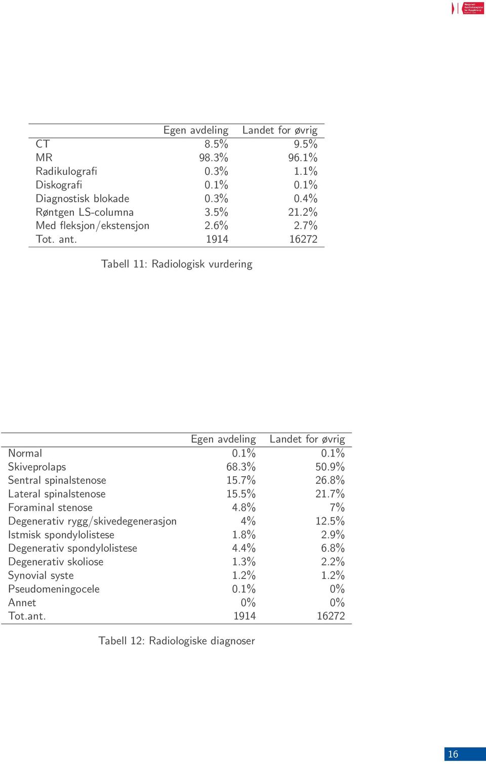 9% Sentral spinalstenose 15.7% 26.8% Lateral spinalstenose 15.5% 21.7% Foraminal stenose 4.8% 7% Degenerativ rygg/skivedegenerasjon 4% 12.5% Istmisk spondylolistese 1.8% 2.