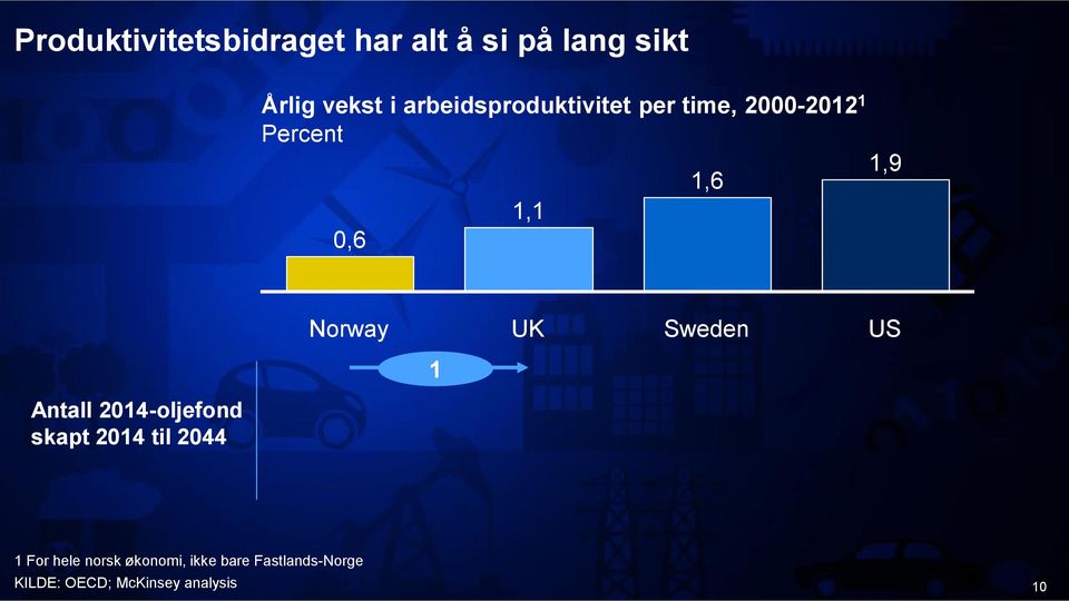 Norway UK Sweden US 1 Antall 2014-oljefond skapt 2014 til 2044 1 For