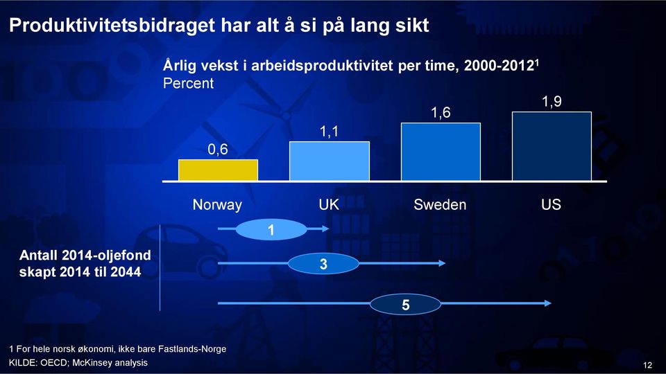 Norway UK Sweden US 1 Antall 2014-oljefond skapt 2014 til 2044 3 5 1