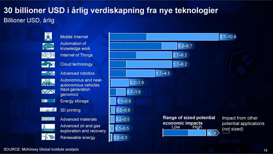 9 0.7 1.6 5.2 6.7 Internet of Things 2.7 6.2 Cloud technology 1.7 6.2 3D printing 0.2 0.6 Advanced materials 0.2 0.5 Advanced oil and gas exploration and recovery 0.