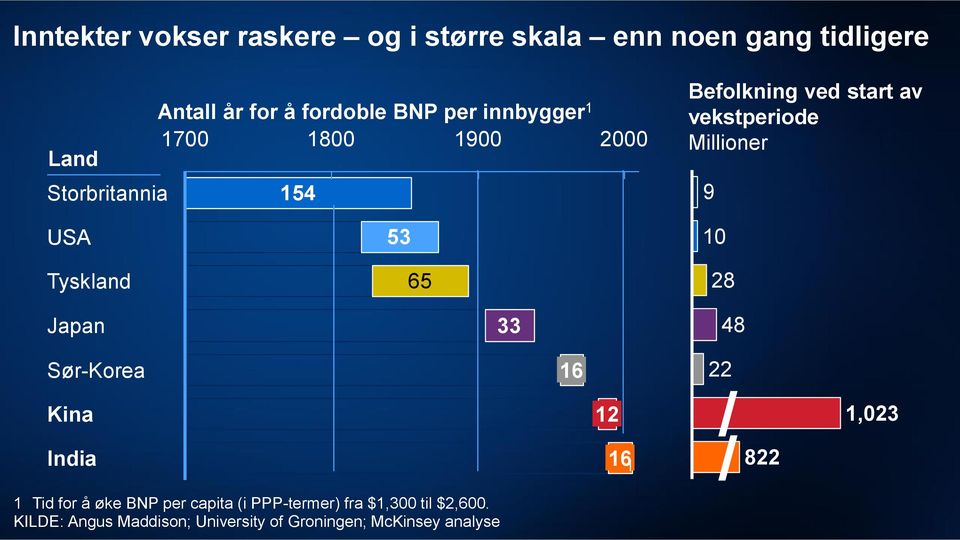 USA Tyskland 53 65 10 28 Japan 33 48 Sør-Korea 16 22 Kina 12 1,023 India 16 822 1 Tid for å øke BNP per