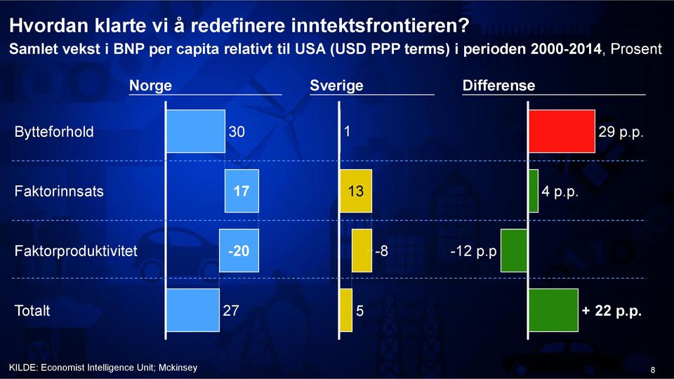 2000-2014, Prosent Norge Sverige Differense Bytteforhold 30 1 29 p.