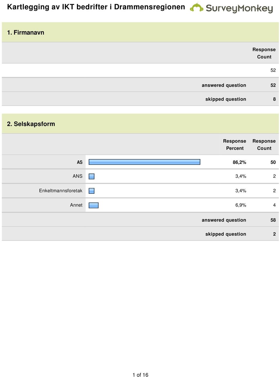 Selskapsform AS 86,2% 50 ANS 3,4% 2 Enkeltmannsforetak