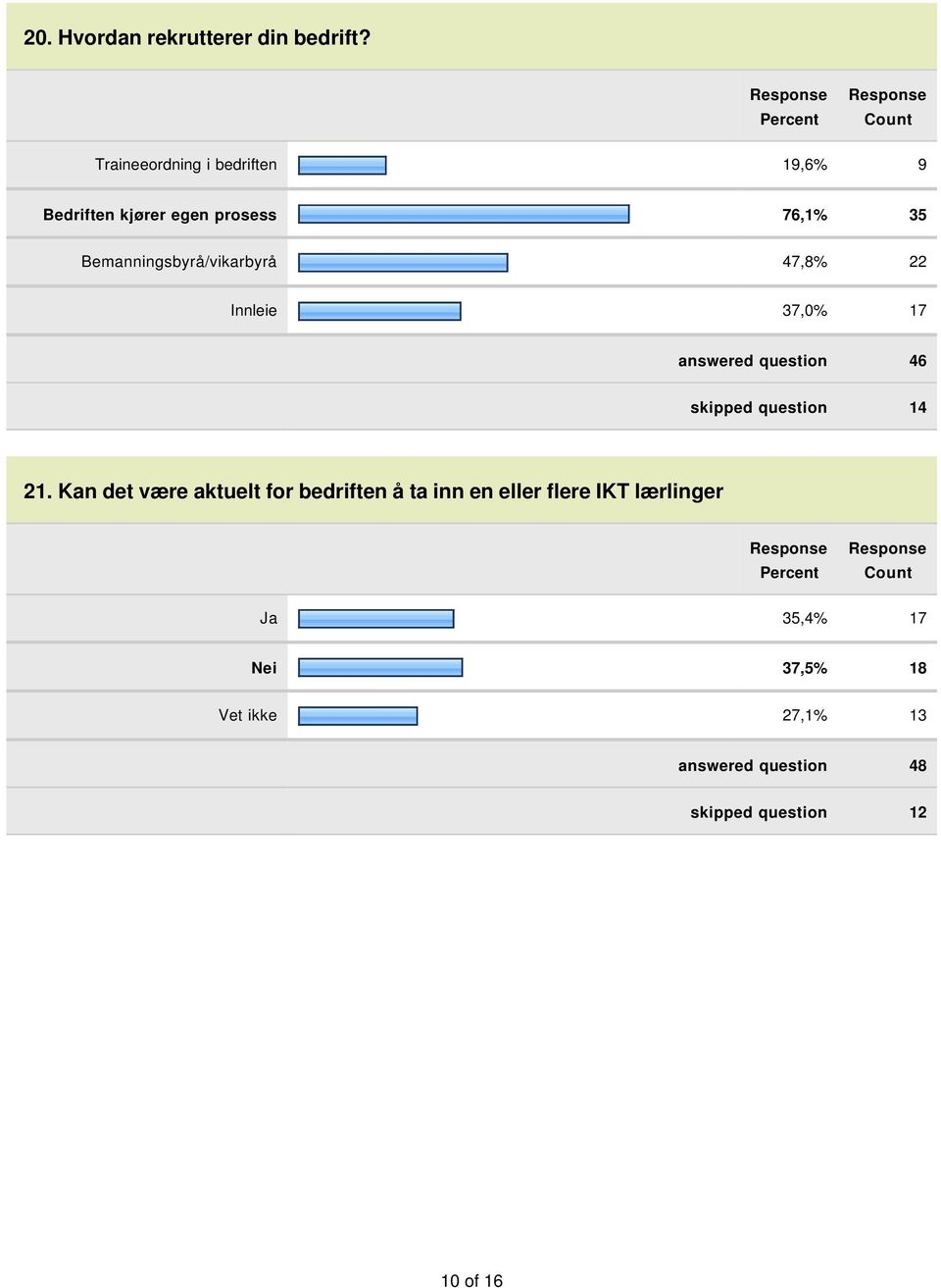 Bemanningsbyrå/vikarbyrå 47,8% 22 Innleie 37,0% 17 answered question 46 skipped question 14