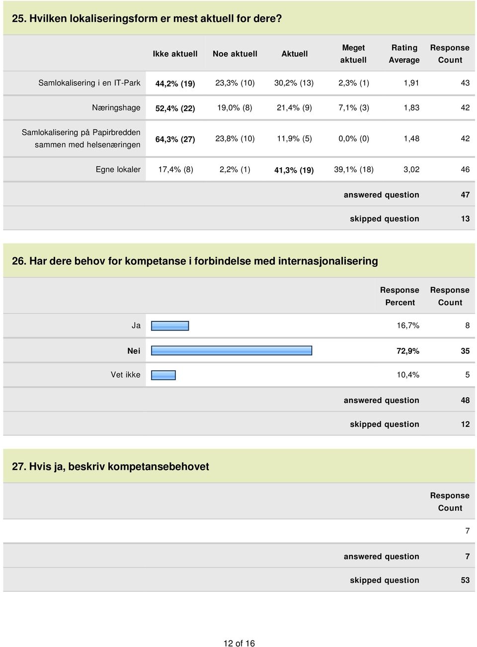 21,4% (9) 7,1% (3) 1,83 42 Samlokalisering på Papirbredden sammen med helsenæringen 64,3% (27) 23,8% (10) 11,9% (5) 0,0% (0) 1,48 42 Egne lokaler 17,4% (8) 2,2% (1) 41,3% (19)