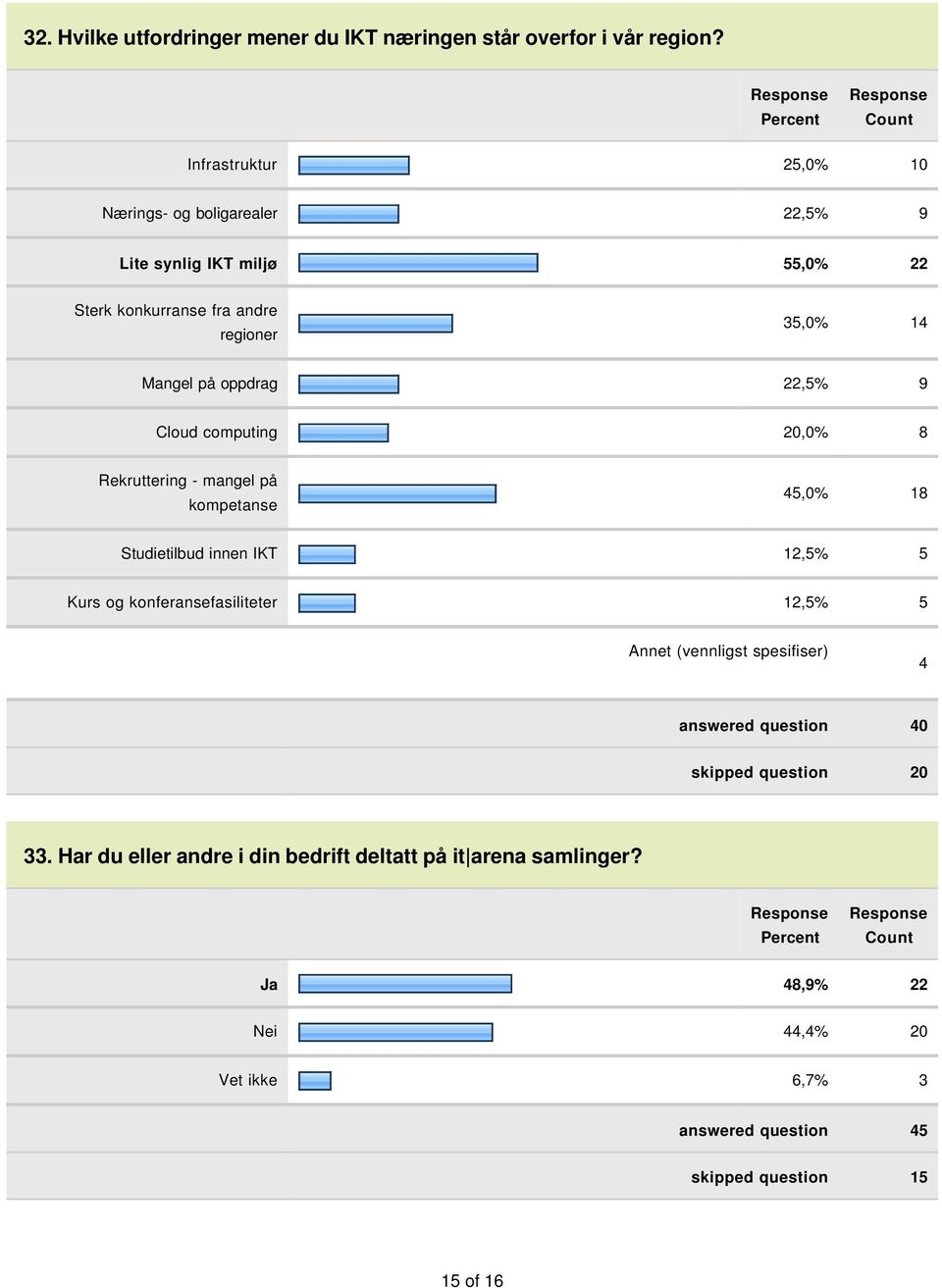 oppdrag 22,5% 9 Cloud computing 20,0% 8 Rekruttering - mangel på kompetanse 45,0% 18 Studietilbud innen IKT 12,5% 5 Kurs og