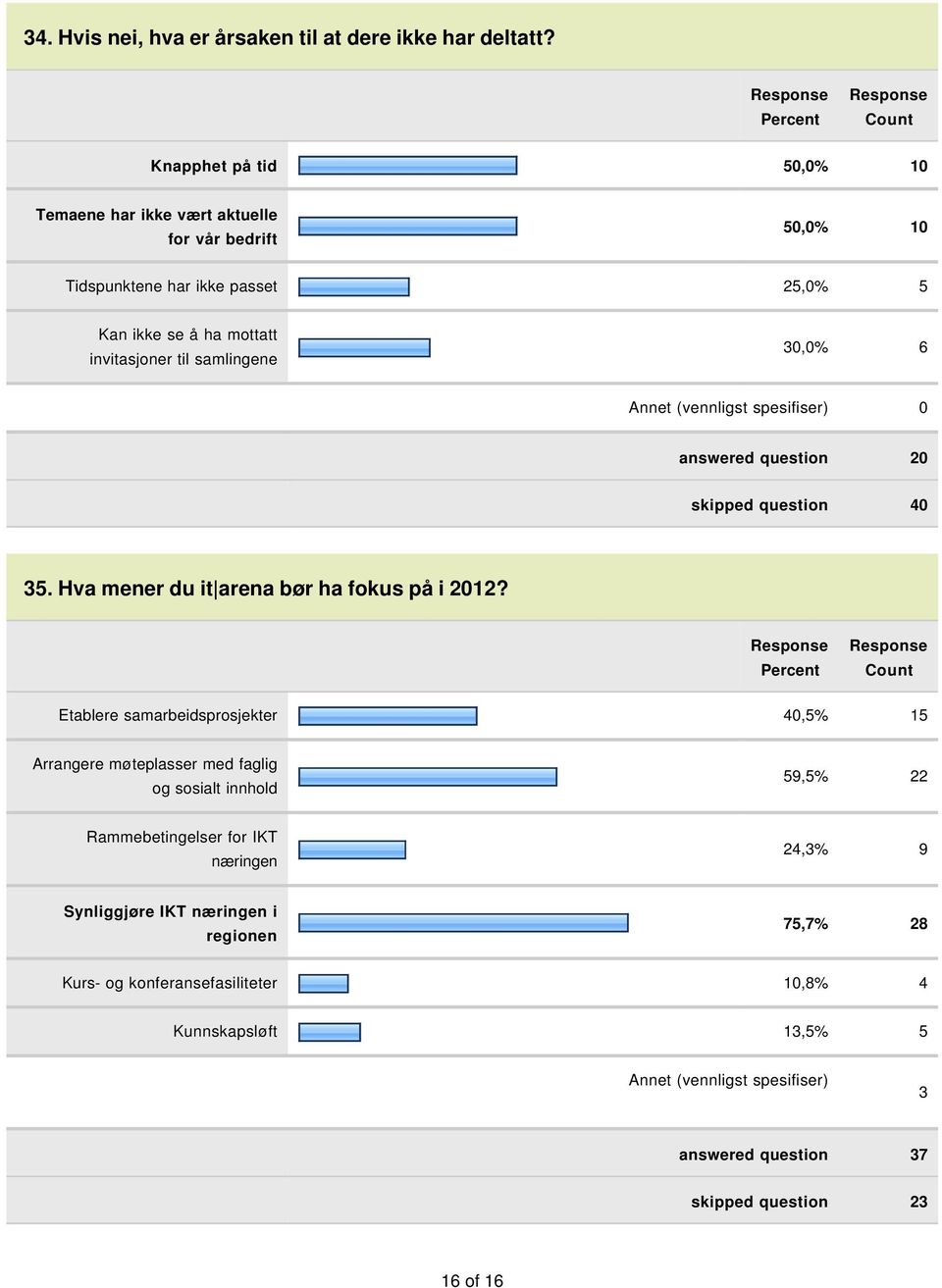 til samlingene 30,0% 6 0 answered question 20 skipped question 40 35. Hva mener du it arena bør ha fokus på i 2012?