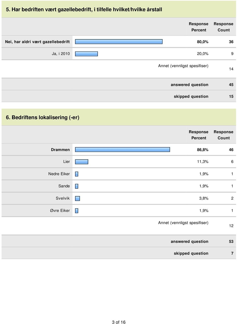 15 6. Bedriftens lokalisering (-er) Drammen 86,8% 46 Lier 11,3% 6 Nedre Eiker 1,9% 1