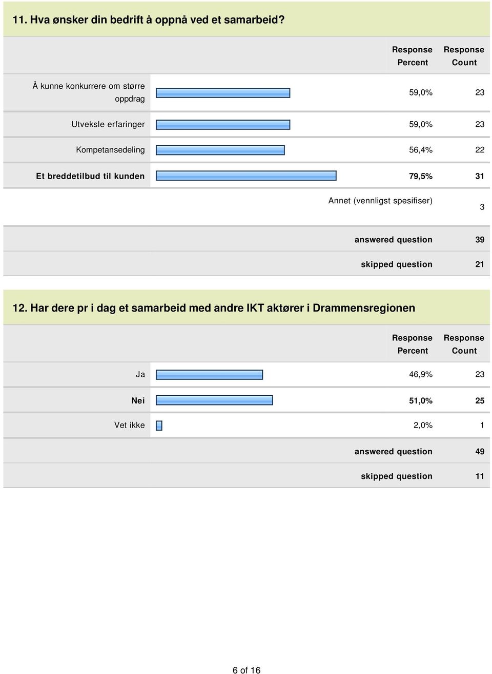 22 Et breddetilbud til kunden 79,5% 31 3 answered question 39 skipped question 21 12.