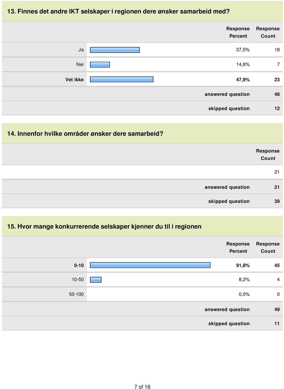 Innenfor hvilke områder ønsker dere samarbeid? 21 answered question 21 skipped question 39 15.