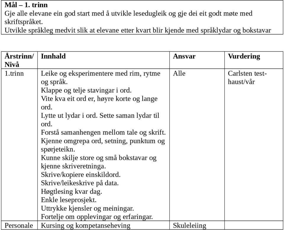 Klappe og telje stavingar i ord. Vite kva eit ord er, høyre korte og lange ord. Lytte ut lydar i ord. Sette saman lydar til ord. Forstå samanhengen mellom tale og skrift.