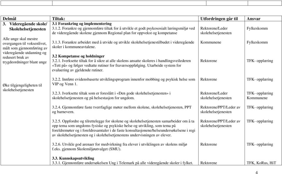 3.2 Kompetanse og holdninger 3.2.1. Iverksette tiltak for å sikre at alle skolens ansatte skoleres i handlingsveilederen «Tett på» og følger vedtatte rutiner for fraværsoppfølging.