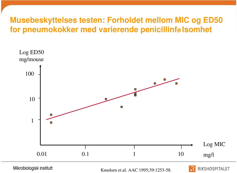 penicillinfølsomhet Log ED50 mg/mouse 100 10 1