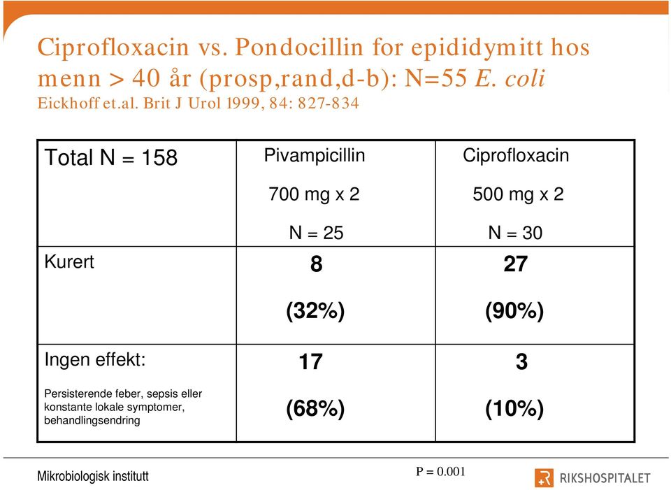 Brit J Urol 1999, 84: 827-834 Total N = 158 Pivampicillin 700 mg x 2 Ciprofloxacin 500 mg