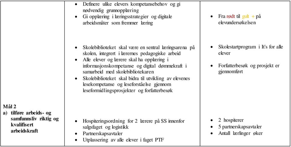 samarbeid med skolebibliotekaren Skolebiblioteket skal bidra til utvikling av elevenes lesekompetanse og leseforståelse gjennom leseformidlingsprosjekter og forfatterbesøk Skolestartprogram i It's