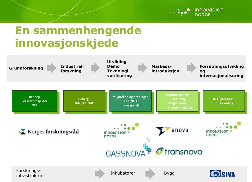 Forskerprosjekter SFF Renergi, BIA, SFI, FME Miljøteknologiordningen OFU/IFU Innovasjonslån