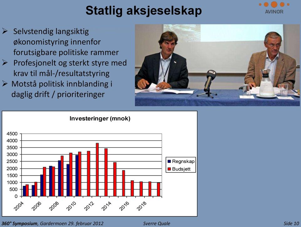 Statlig aksjeselskap Investeringer (mnok) 4500 4000 3500 3000 2500 Regnskap 2000 Budsjett 1500 1000