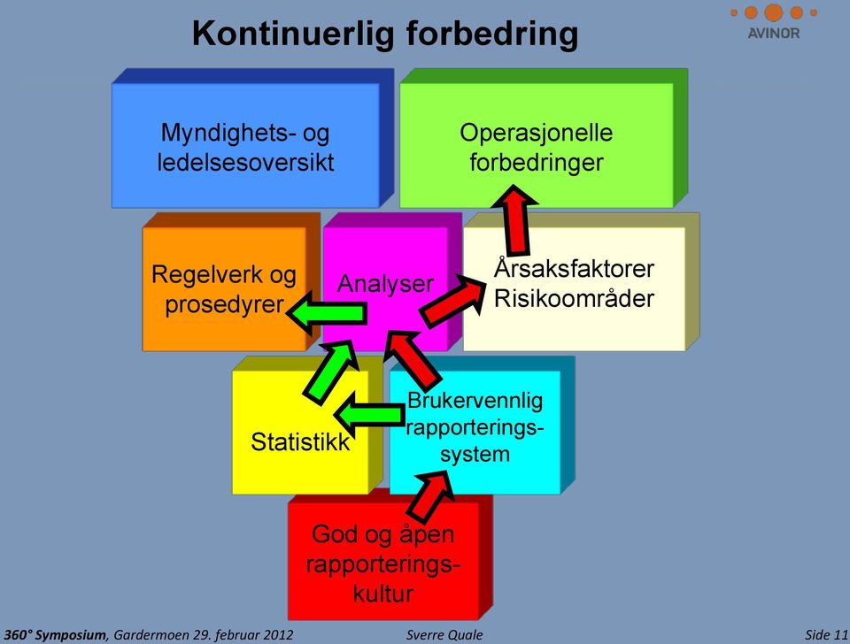 Risikoområder Statistikk Brukervennlig rapporteringssystem God og åpen