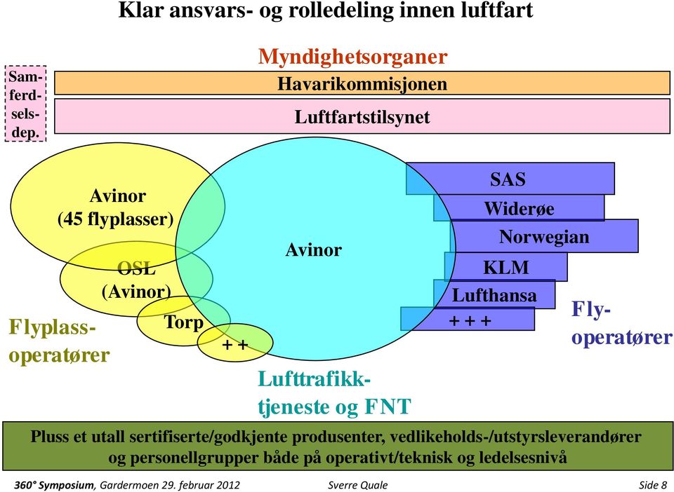 Avinor Lufttrafikktjeneste og FNT SAS Widerøe KLM Lufthansa + + + Norwegian Flyoperatører Pluss et utall