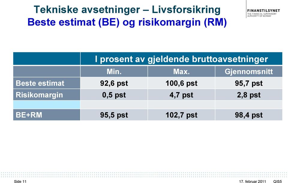 Max. Gjennomsnitt Beste estimat 92,6 pst 100,6 pst 95,7 pst