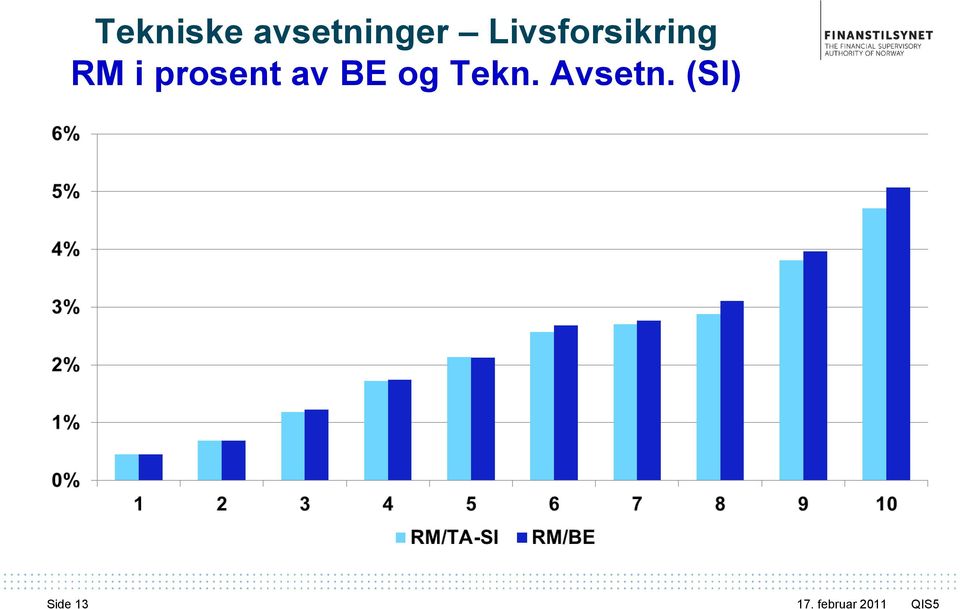 prosent av BE og