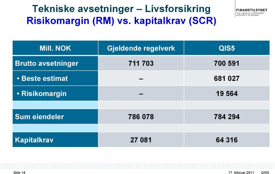 NOK Gjeldende regelverk QIS5 Brutto avsetninger 711 703 700