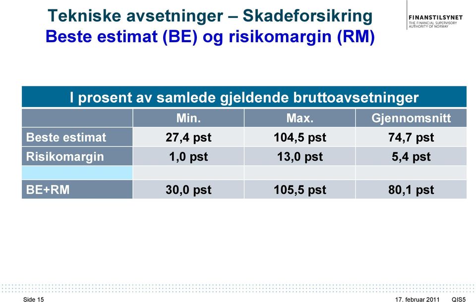 Min. Max.