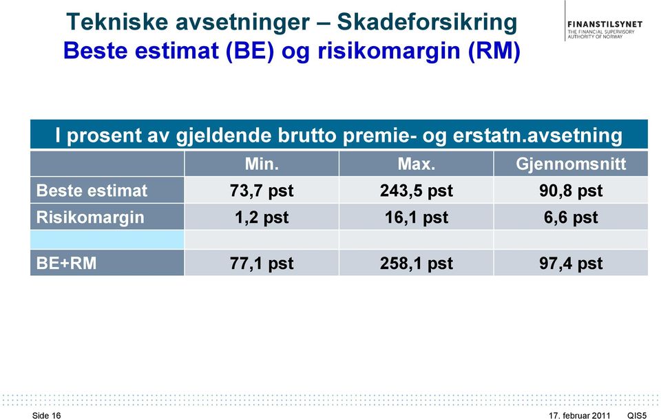 avsetning Min. Max.