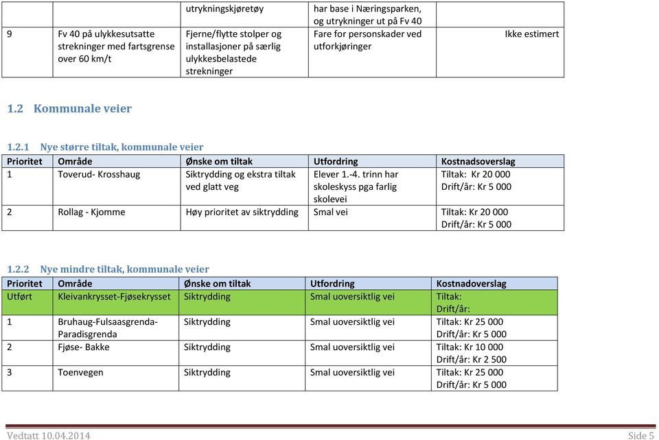 Kommunale veier 1.2.1 Nye større tiltak, kommunale veier Prioritet Område Ønske om tiltak Utfordring Kostnadsoverslag 1 Toverud- Krosshaug Siktrydding og ekstra tiltak ved glatt veg Elever 1.-4.