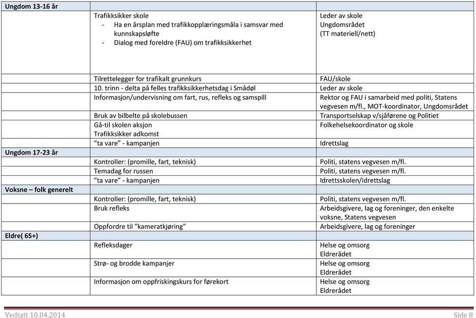 trinn - delta på felles trafikksikkerhetsdag i Smådøl Leder av skole Informasjon/undervisning om fart, rus, refleks og samspill Rektor og FAU i samarbeid med politi, Statens vegvesen m/fl.