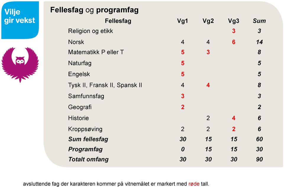 Geografi 2 2 Historie 2 4 6 Kroppsøving 2 2 2 6 Sum fellesfag 30 15 15 60 Programfag 0 15 15 30