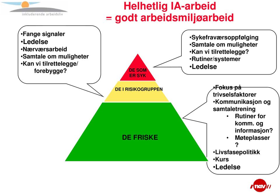 DE SOM ER SYK DE I RISIKOGRUPPEN DE FRISKE Sykefraværsoppfølging Samtale om muligheter Kan vi