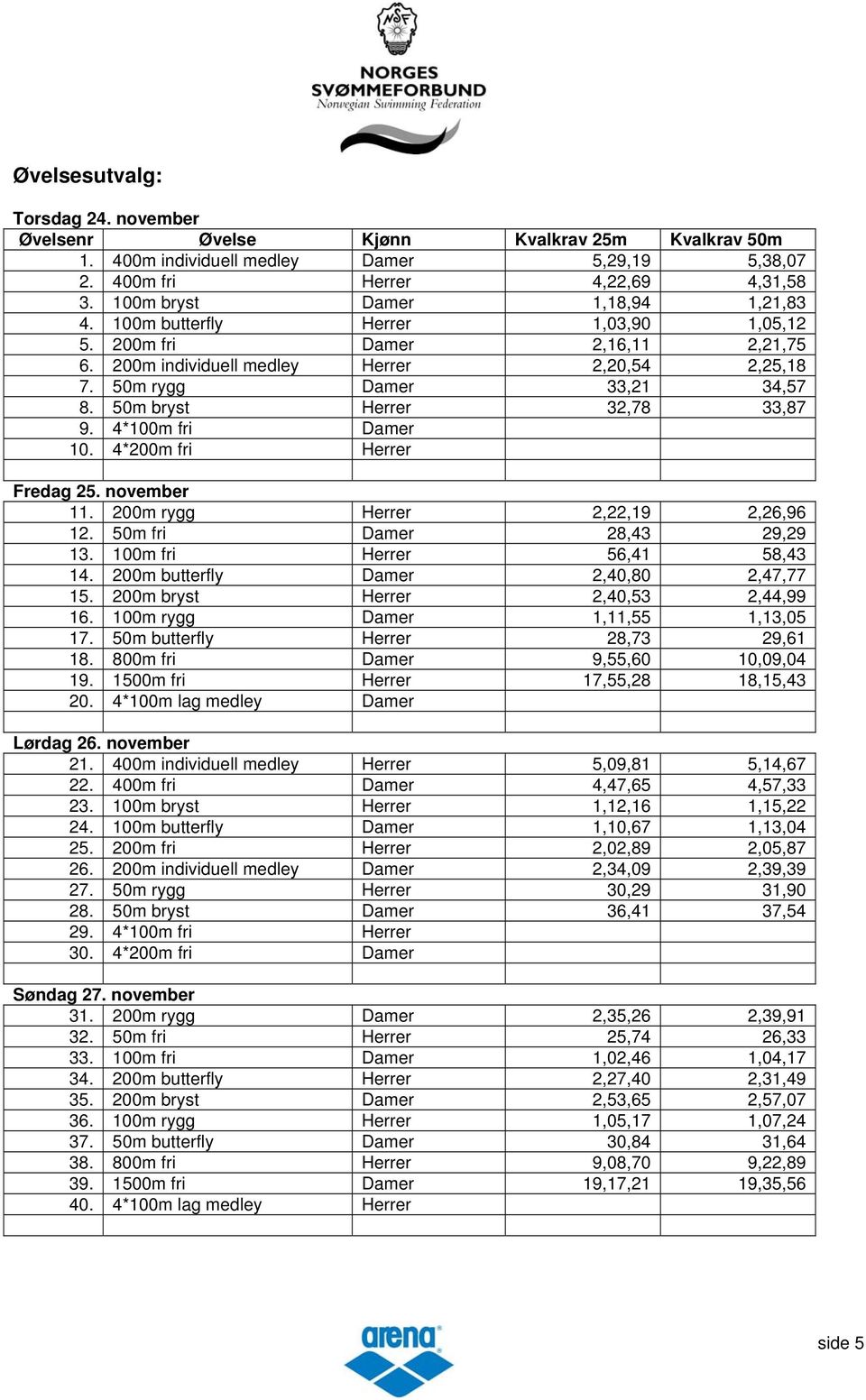 50m bryst Herrer 32,78 33,87 9. 4*100m fri Damer 10. 4*200m fri Herrer Fredag 25. november 11. 200m rygg Herrer 2,22,19 2,26,96 12. 50m fri Damer 28,43 29,29 13. 100m fri Herrer 56,41 58,43 14.