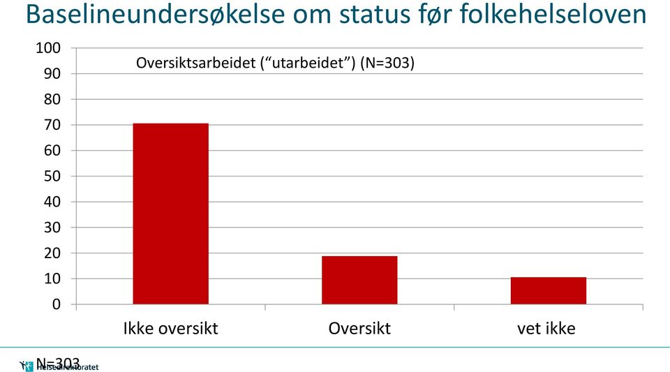 20 10 0 N=303 Oversiktsarbeidet (