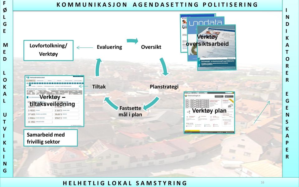 G E N D A S E T T I N G P O L I T I S E R I N G Oversikt Planstrategi Verktøy oversiktsarbeid