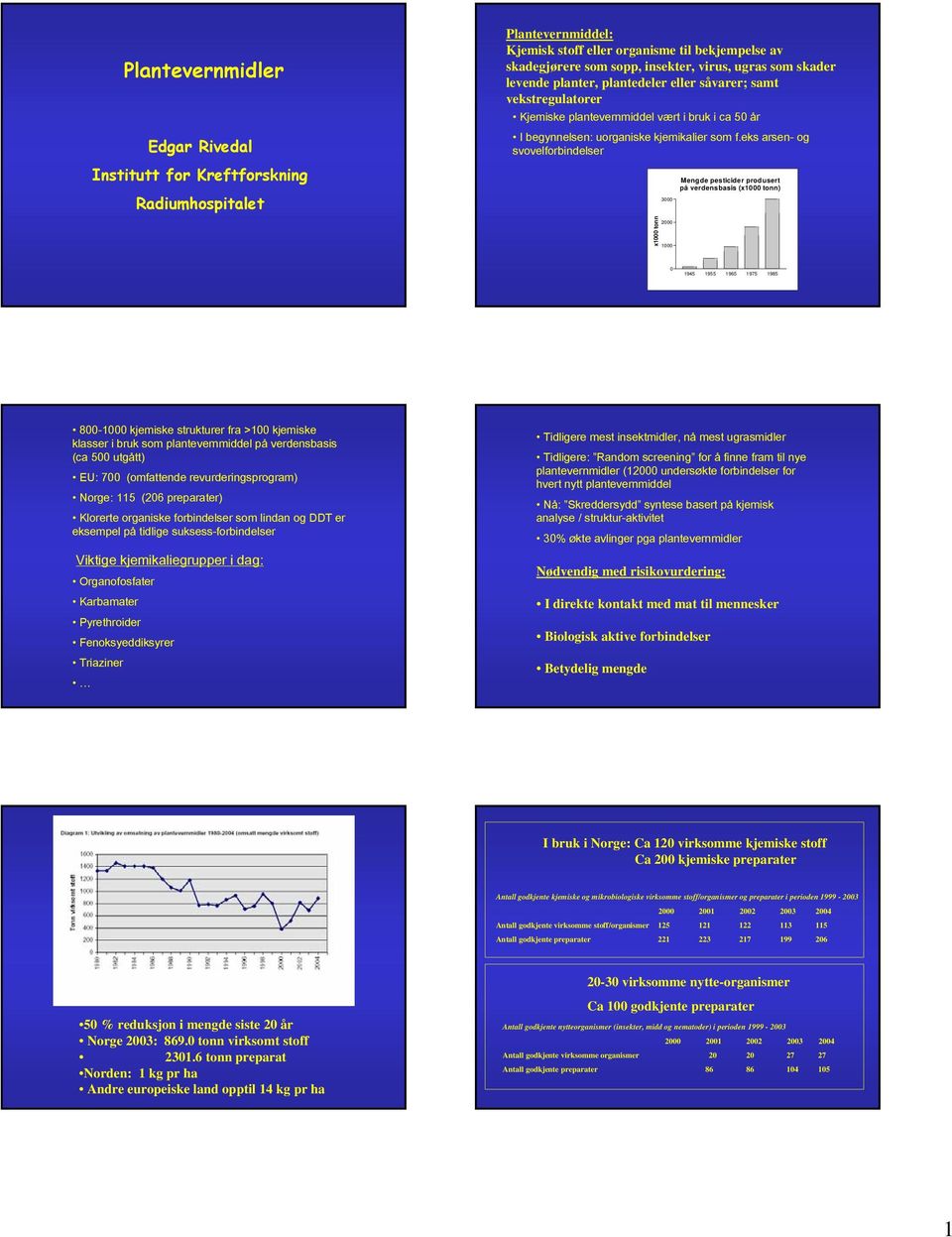 eks arsen- og svovelforbindelser x1000 tonn 3000 2000 1000 Mengde pesticider produsert på verdensbasis (x1000 tonn) 0 1945 1955 1965 1975 1985 800-1000 kjemiske strukturer fra >100 kjemiske klasser i