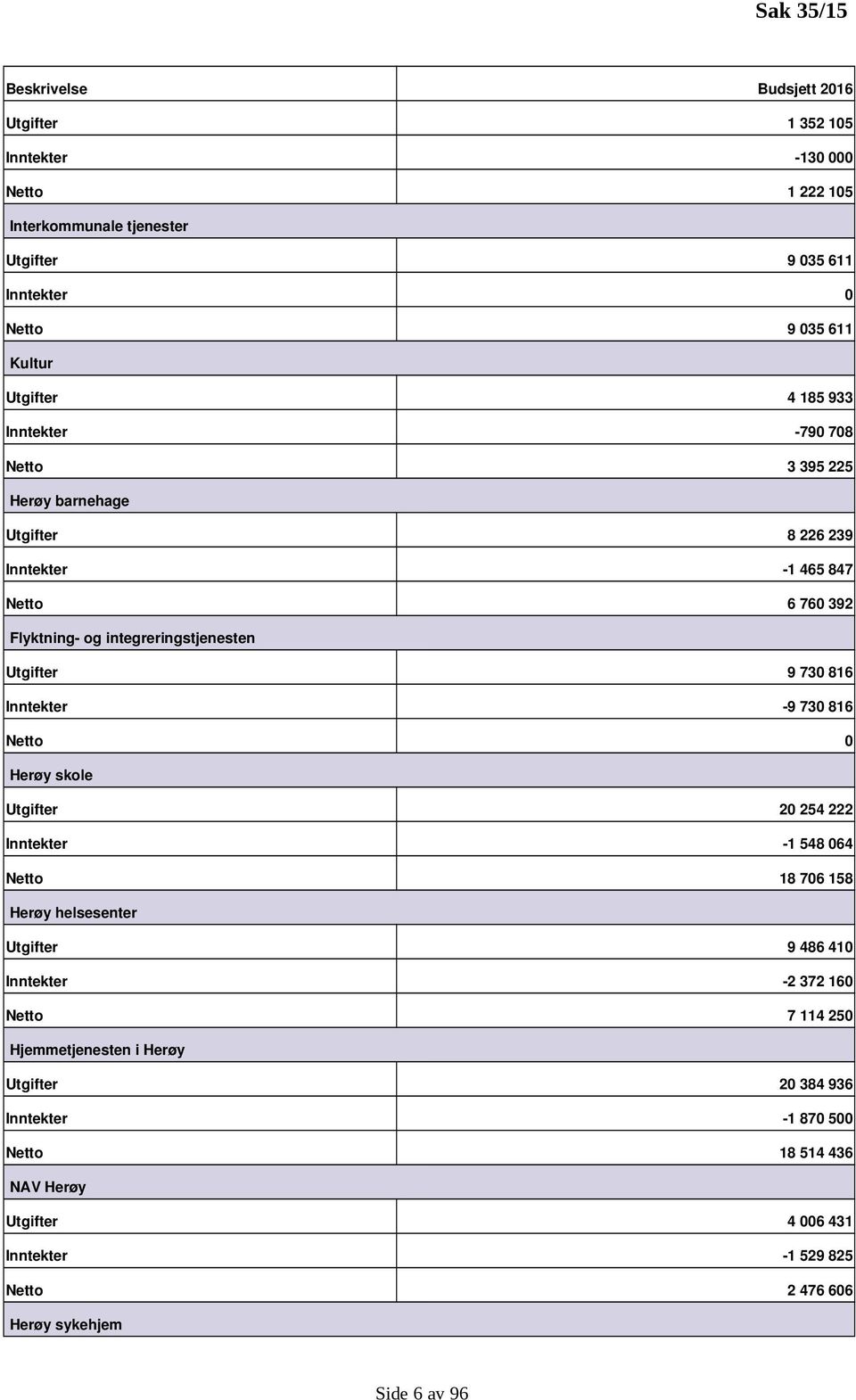730 816 Inntekter 9 730 816 Netto 0 Herøy skole Utgifter 20 254 222 Inntekter 1 548 064 Netto 18 706 158 Herøy helsesenter Utgifter 9 486 410 Inntekter 2 372 160 Netto 7