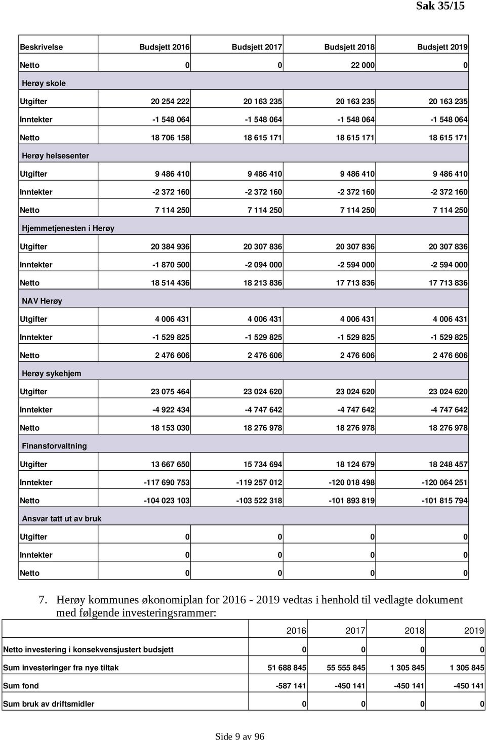 250 7 114 250 7 114 250 7 114 250 Hjemmetjenesten i Herøy Utgifter 20 384 936 20 307 836 20 307 836 20 307 836 Inntekter 1 870 500 2 094 000 2 594 000 2 594 000 Netto 18 514 436 18 213 836 17 713 836