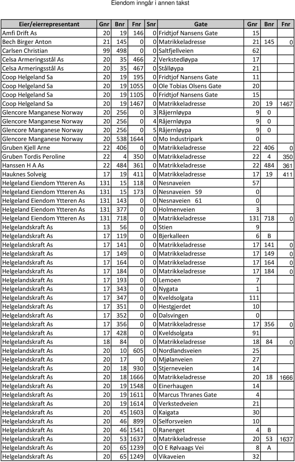 19 1105 0 Fridtjof Nansens Gate 15 Coop Helgeland Sa 20 19 1467 0 Matrikkeladresse 20 19 1467 Glencore Manganese Norway 20 256 0 3 Råjernløypa 9 0 Glencore Manganese Norway 20 256 0 4 Råjernløypa 9 0