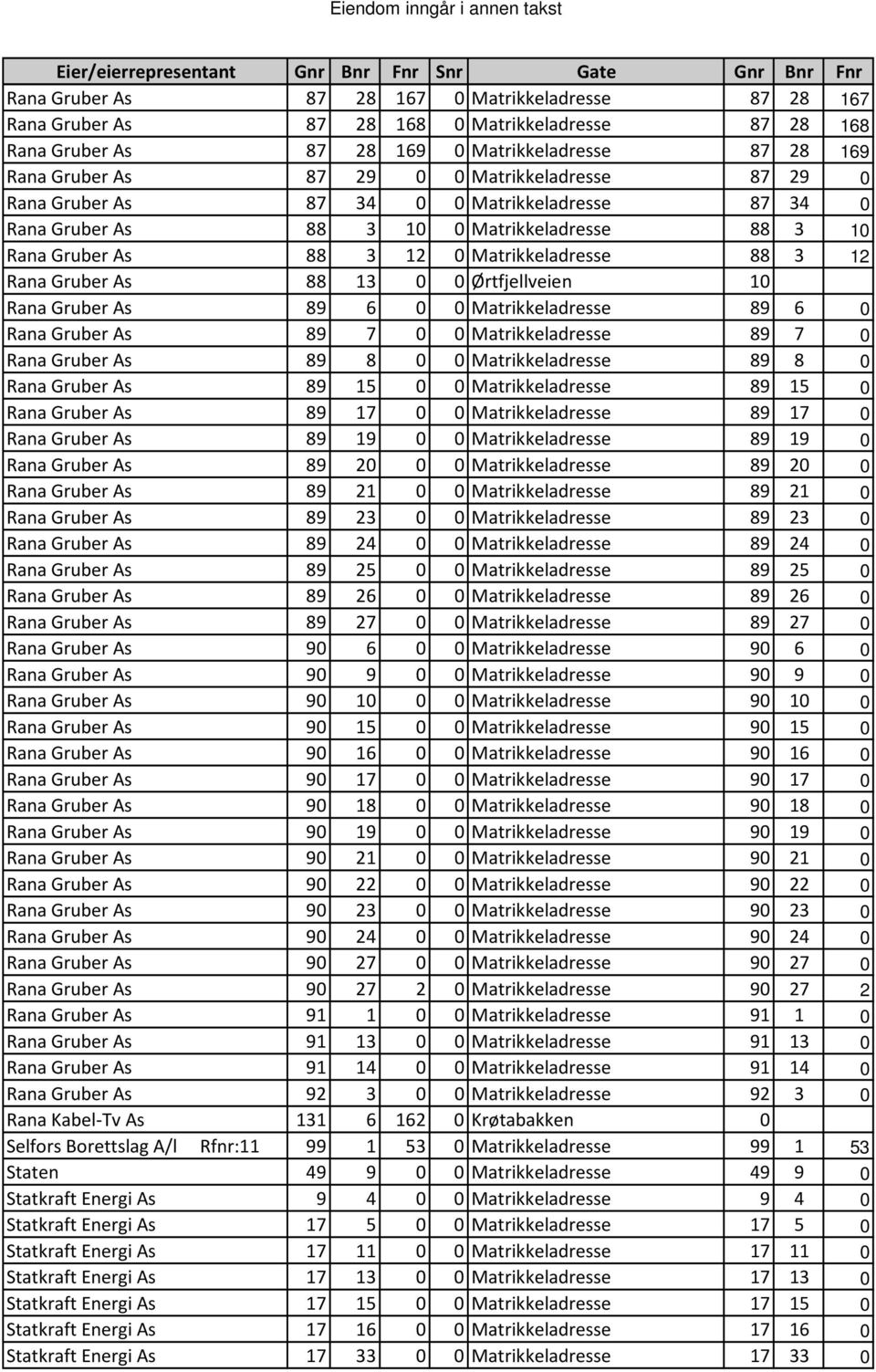 Ørtfjellveien 10 Rana Gruber As 89 6 0 0 Matrikkeladresse 89 6 0 Rana Gruber As 89 7 0 0 Matrikkeladresse 89 7 0 Rana Gruber As 89 8 0 0 Matrikkeladresse 89 8 0 Rana Gruber As 89 15 0 0