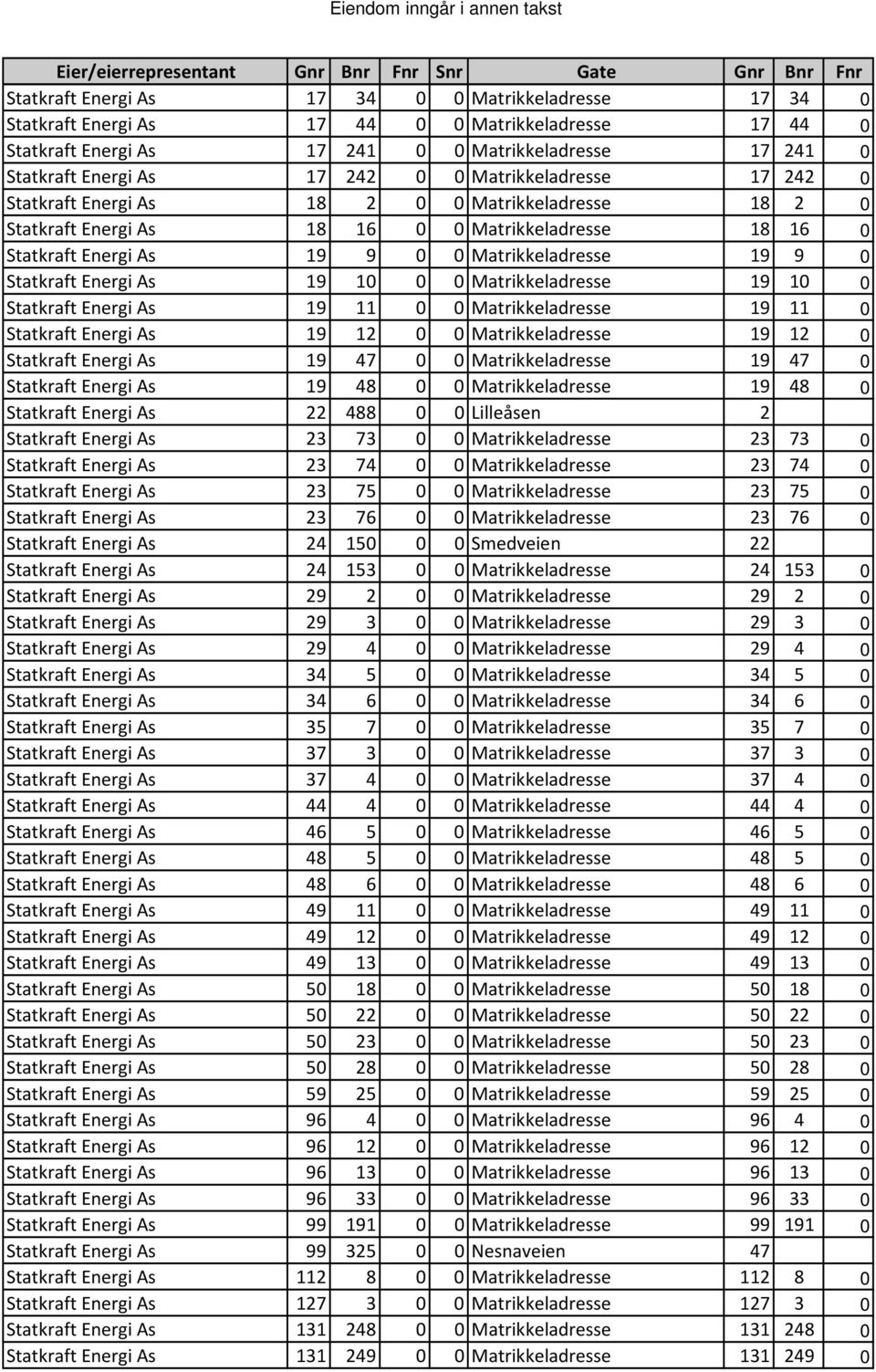 Energi As 19 10 0 0 Matrikkeladresse 19 10 0 Statkraft Energi As 19 11 0 0 Matrikkeladresse 19 11 0 Statkraft Energi As 19 12 0 0 Matrikkeladresse 19 12 0 Statkraft Energi As 19 47 0 0