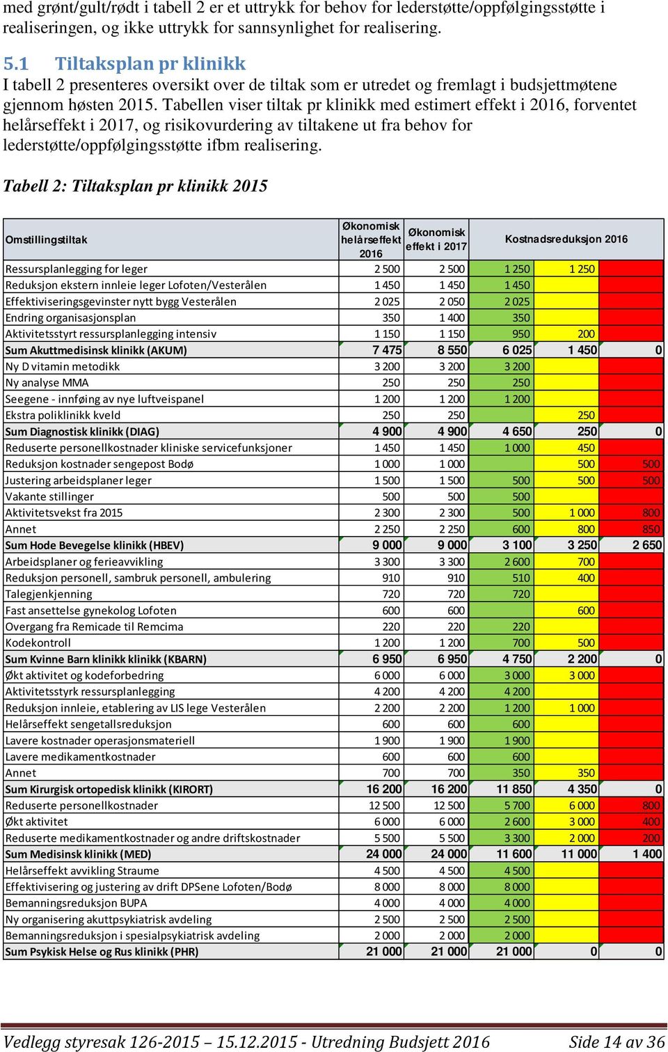 Tabellen viser tiltak pr klinikk med estimert effekt i 2016, forventet helårseffekt i 2017, og risikovurdering av tiltakene ut fra behov for lederstøtte/oppfølgingsstøtte ifbm realisering.