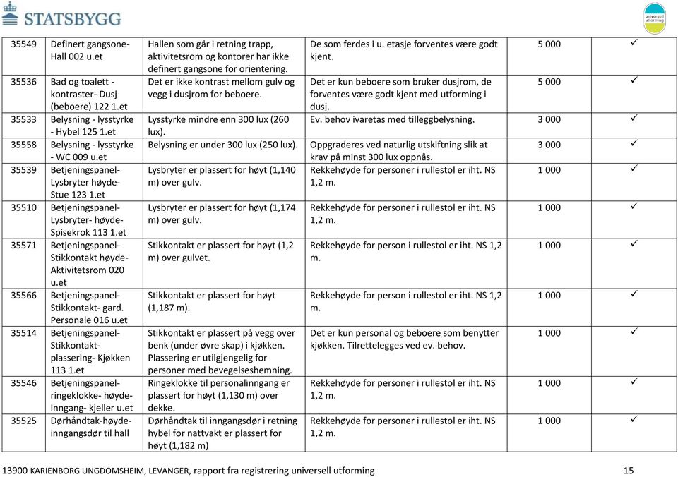 et 35566 Betjeningspanel- Stikkontakt- gard. Personale 016 u.et 35514 Betjeningspanel- Stikkontaktplassering- Kjøkken 113 35546 Betjeningspanelringeklokke- høyde- Inngang- kjeller u.