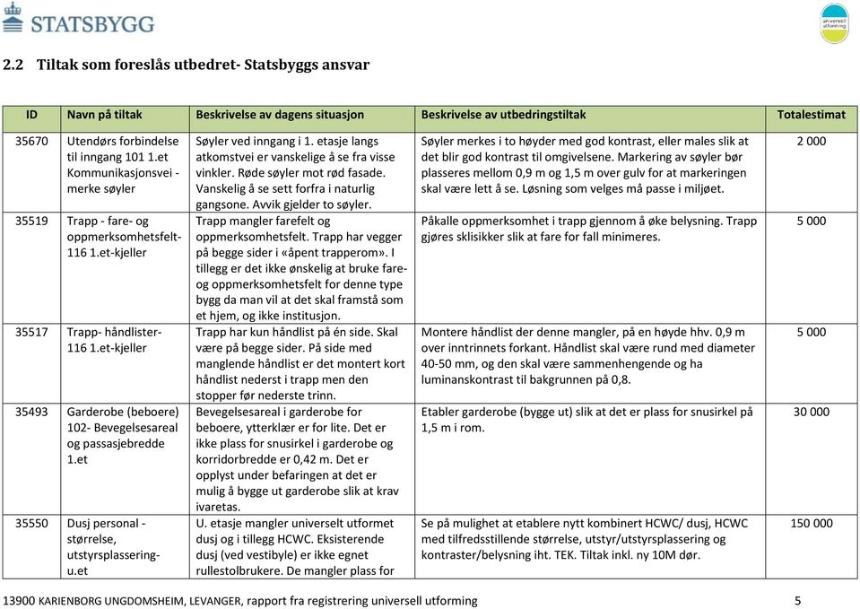 Dusj personal - størrelse, utstyrsplasseringu.et Søyler ved inngang i 1. etasje langs atkomstvei er vanskelige å se fra visse vinkler. Røde søyler mot rød fasade.